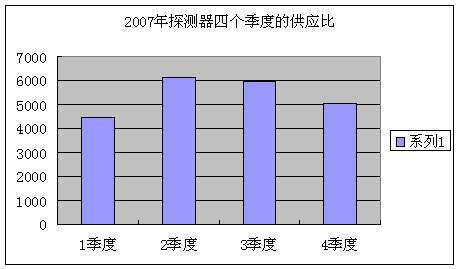 2007̽ĸȵĹӦ